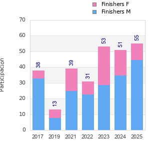 Finisher history