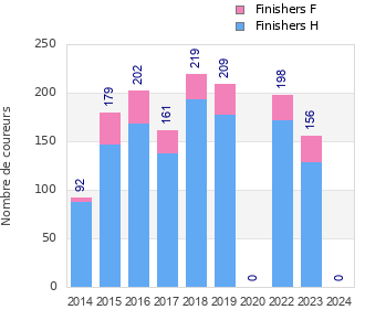 Finisher history