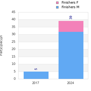 Finisher history