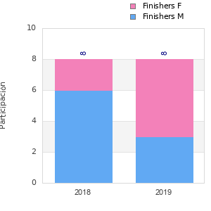 Finisher history