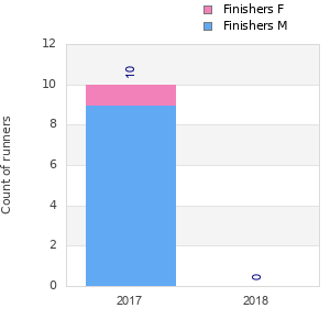 Finisher history