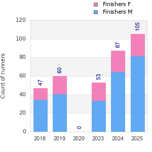 Finisher history