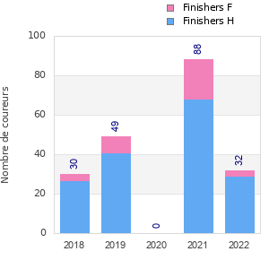 Finisher history