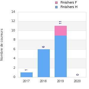 Finisher history