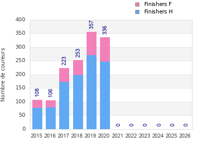 Finisher history