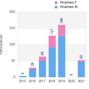 Finisher history