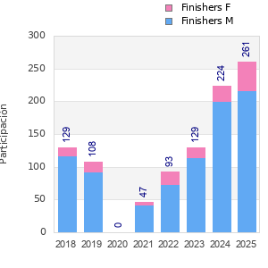 Finisher history