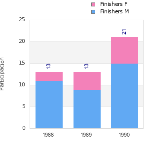 Finisher history