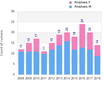 Finisher history