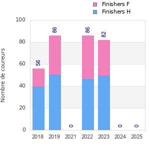 Finisher history