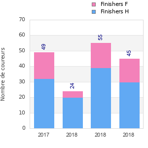 Finisher history
