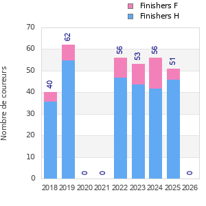 Finisher history