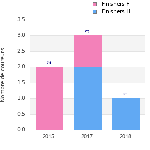 Finisher history