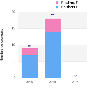 Finisher history