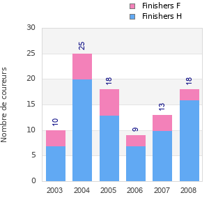 Finisher history