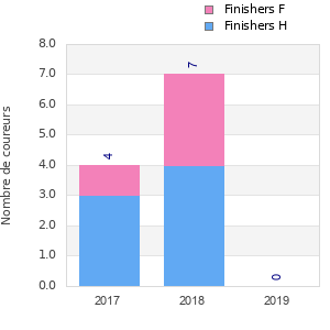 Finisher history