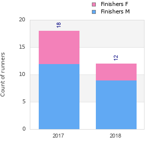 Finisher history