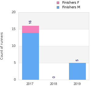 Finisher history