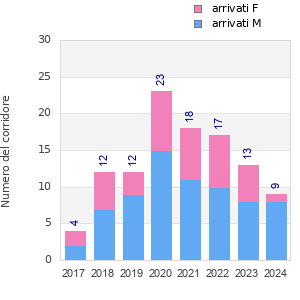 Finisher history