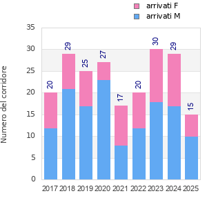 Finisher history