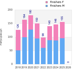 Finisher history