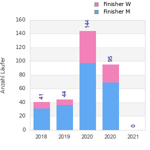 Finisher history