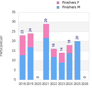 Finisher history
