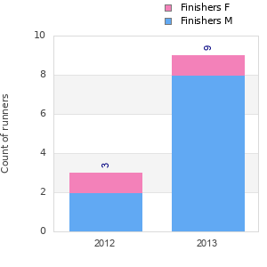 Finisher history