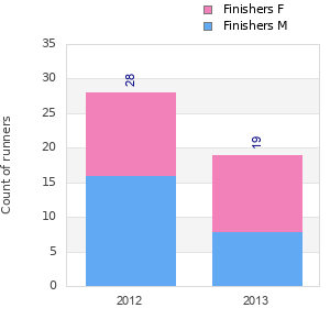 Finisher history