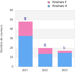 Finisher history