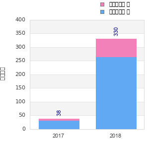 Finisher history