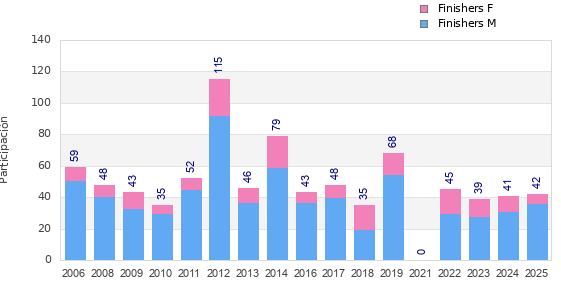 Finisher history
