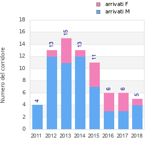 Finisher history