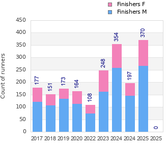 Finisher history