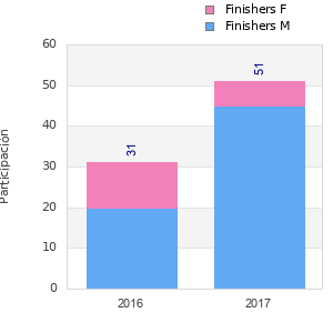 Finisher history