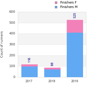 Finisher history