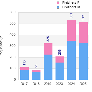Finisher history
