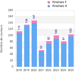 Finisher history