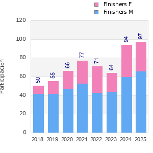 Finisher history