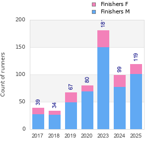 Finisher history