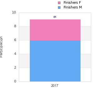 Finisher history