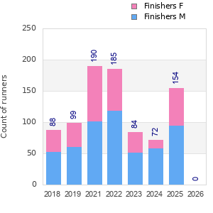 Finisher history