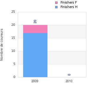 Finisher history