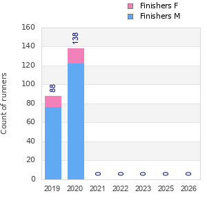 Finisher history