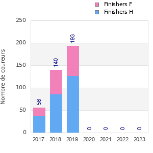 Finisher history