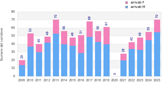 Finisher history