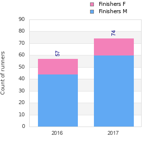 Finisher history