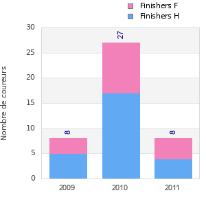 Finisher history