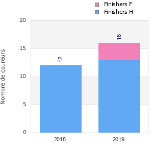 Finisher history