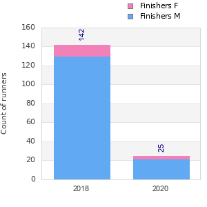 Finisher history